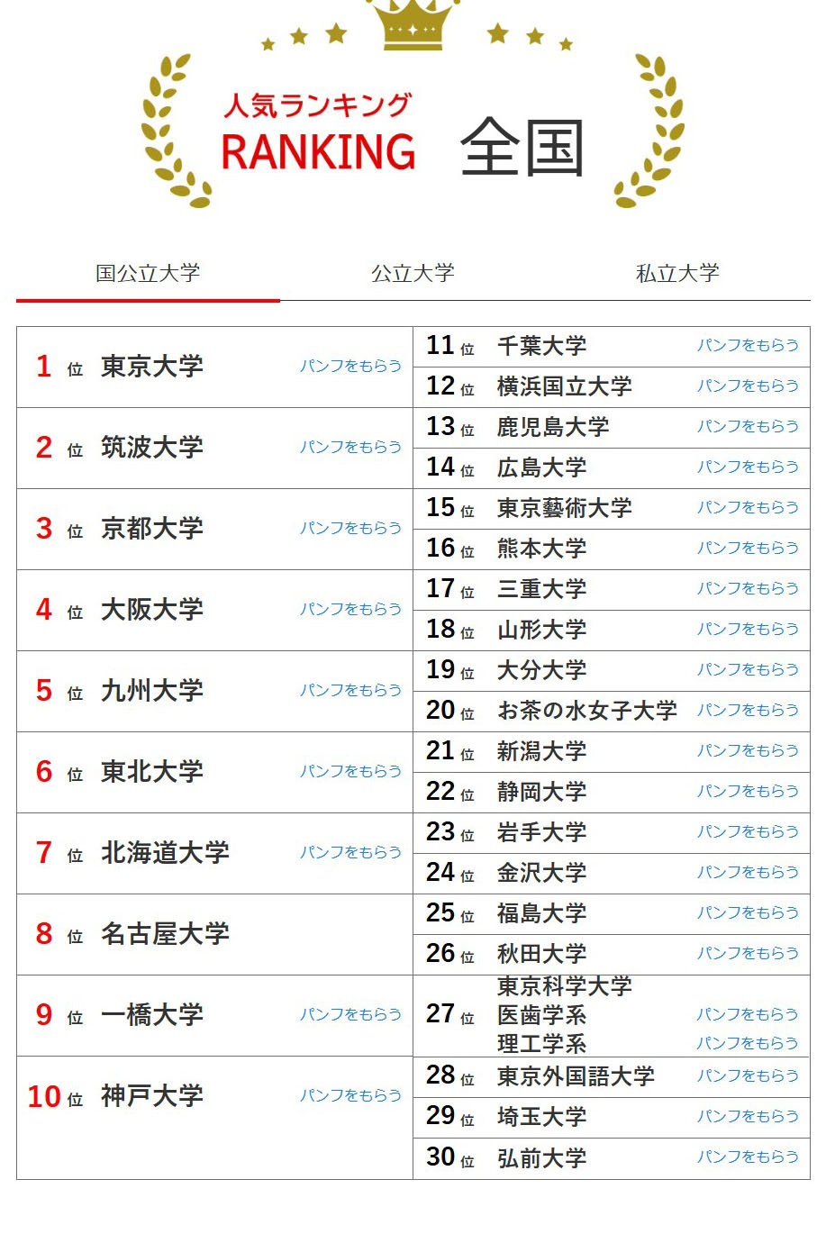 全国大学人气排行榜（6月30日统计）国立大学