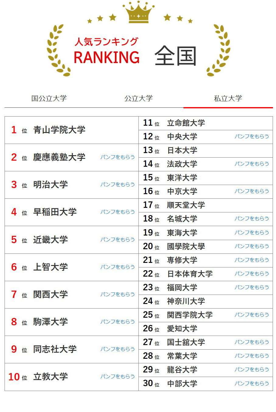 全国大学人气排行榜（6月30日统计）私立大学