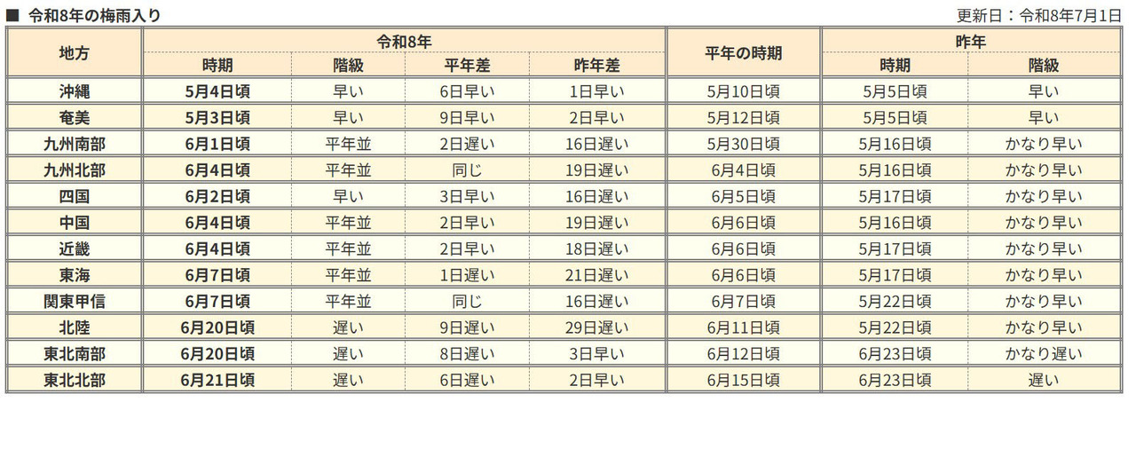 2026年梅雨季的开始