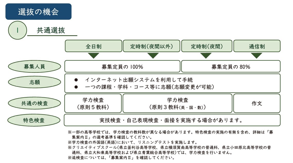 统一选拔