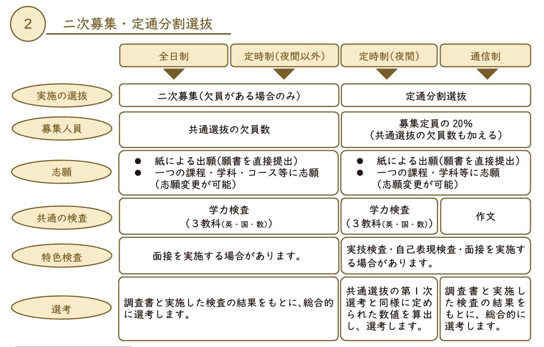 二次招生等