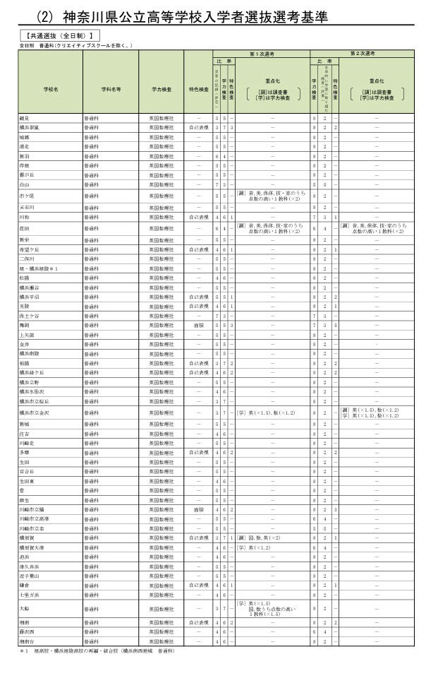 神奈川县公立高中招生选拔标准