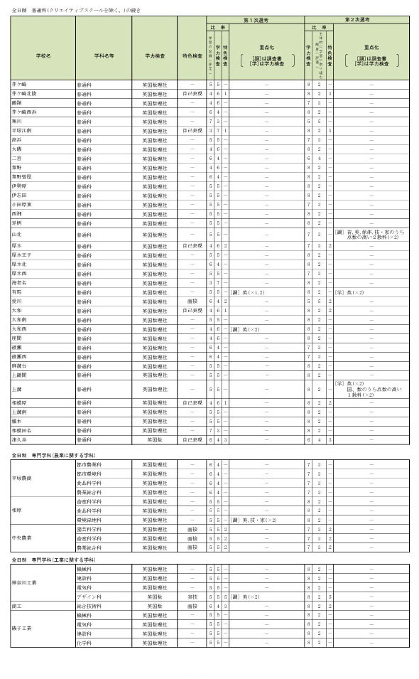 神奈川县公立高中招生选拔标准