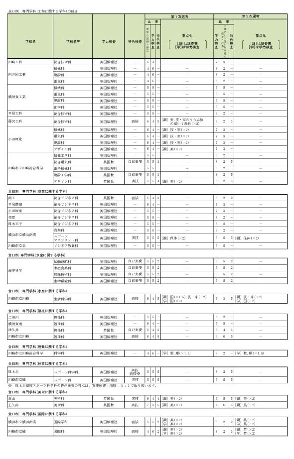 神奈川县公立高中招生选拔标准