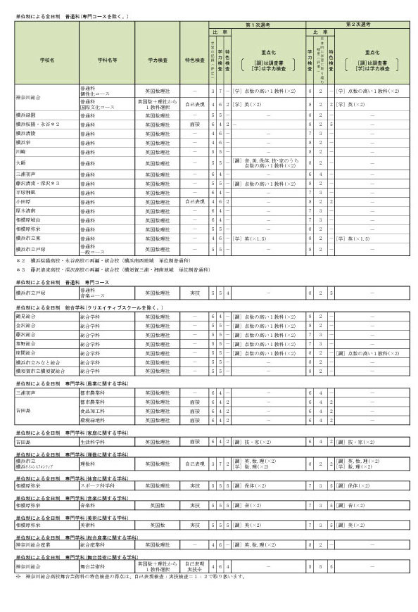 神奈川县公立高中招生选拔标准