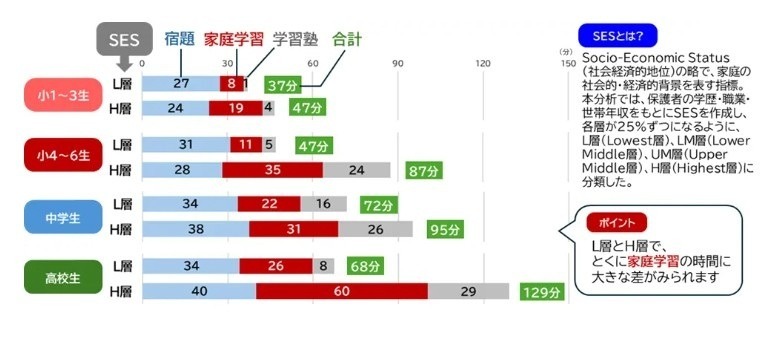 校外学习时间（按学校阶段／按社会经济地位分类）