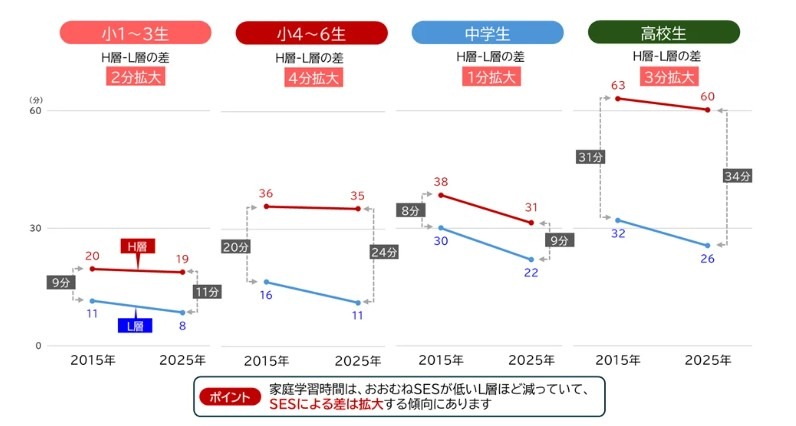 除作业以外的家庭学习时间的变化（按学校阶段／社会经济地位划分）