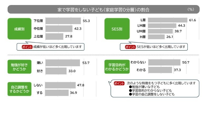 不做作业以外学习任务的“家庭学习0分钟群体”所占比例（小学4至6年级数据）