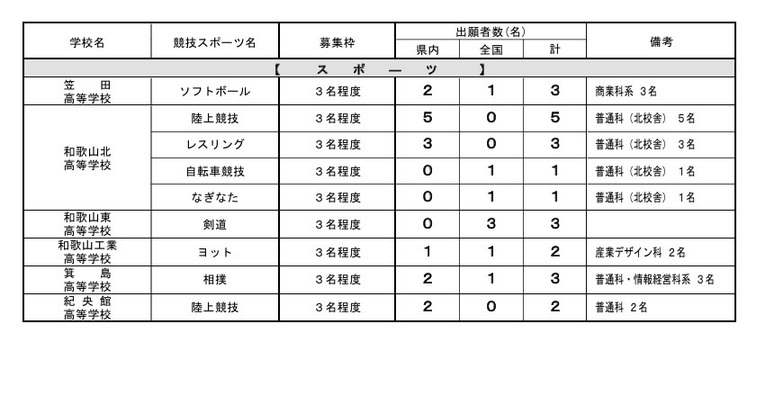 令和8年度和歌山县立高中入学者选拔实施情况、特色化选拔的报考人数