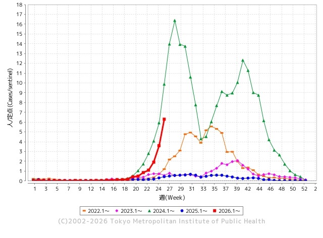 每家手足口病定点医疗机构报告的患者人数（过去5个流行季）（2026年第26周）