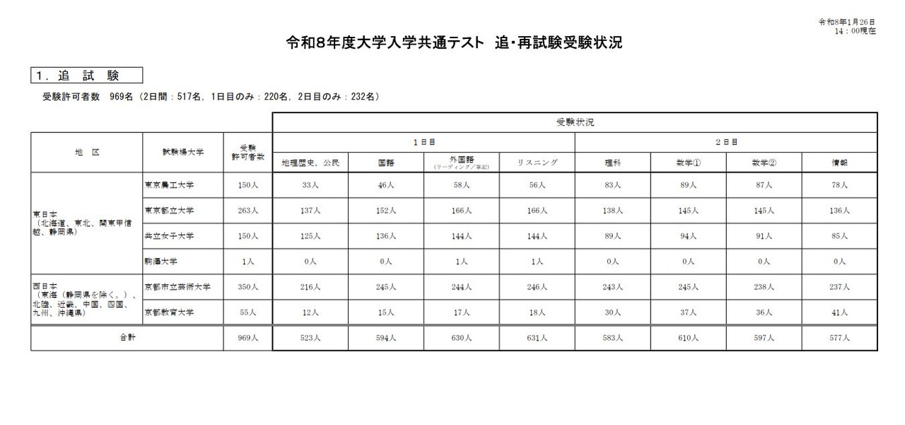 2026年度大学入学共通测试　补考及重考报考情况