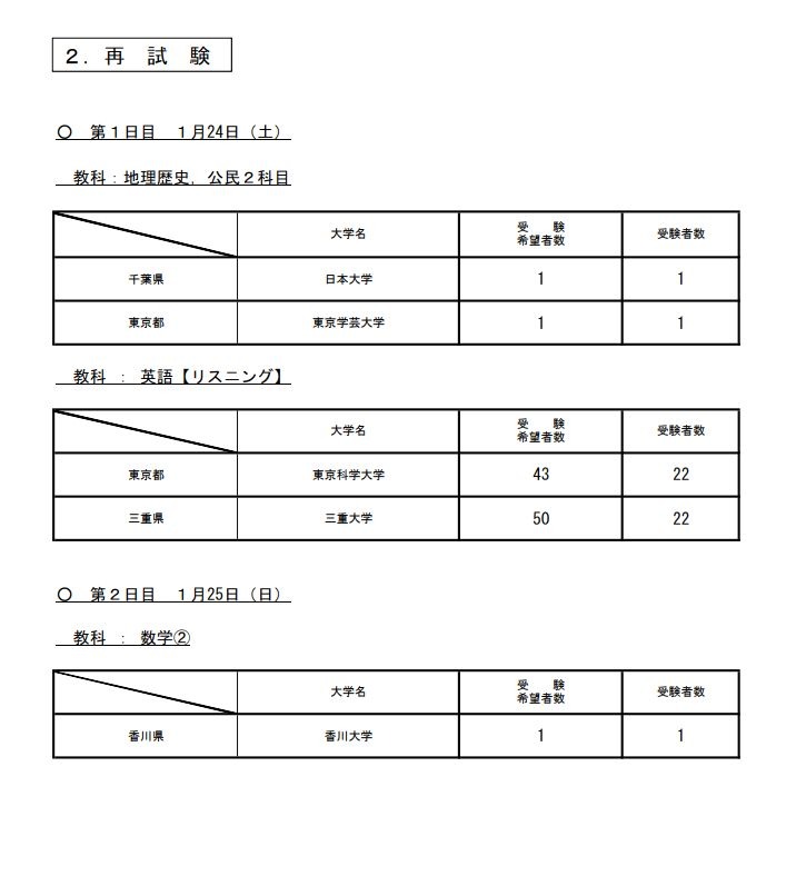 2026年度大学入学共通测试　补考报考情况