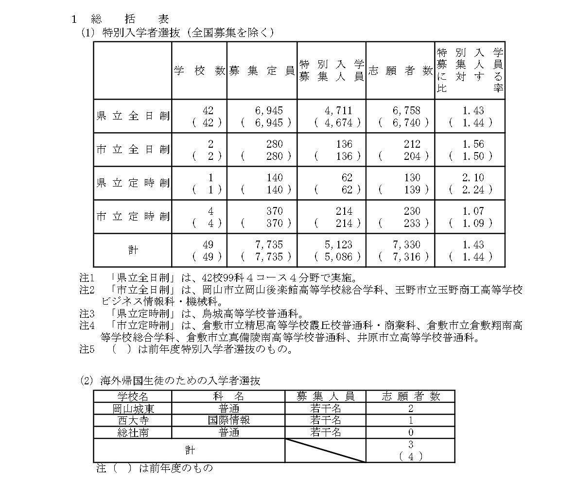 令和8年度冈山县公立高中特别入学者选拔等报考人数汇总表