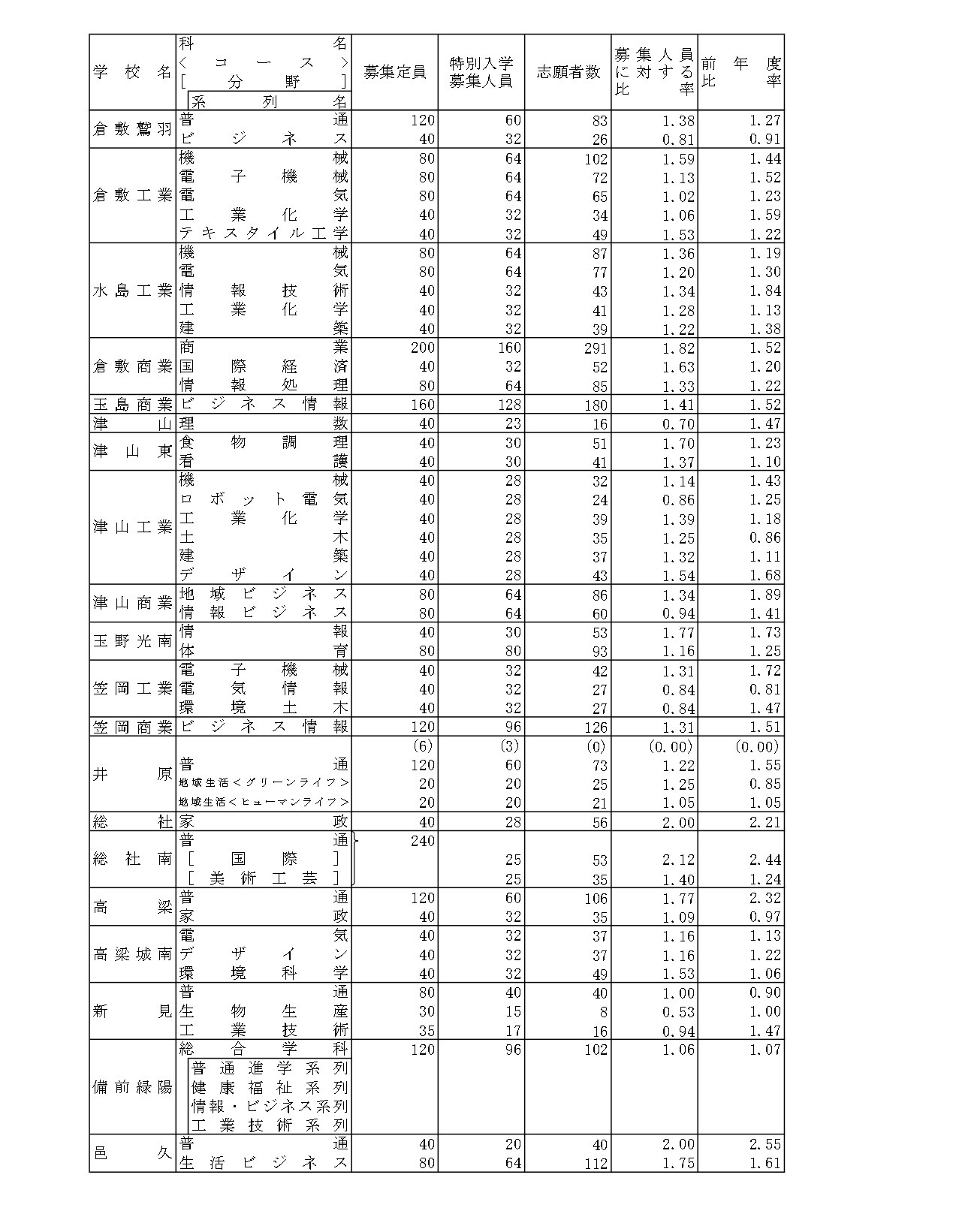 令和8年度冈山县公立高中特别入学者选拔等报考人数