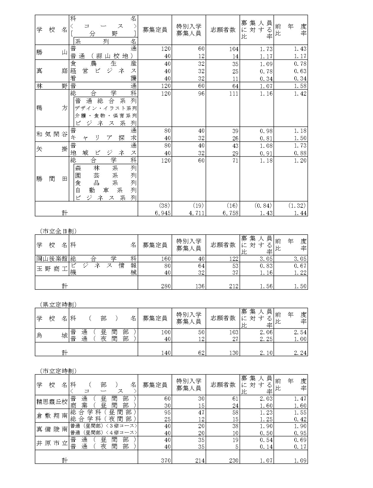 令和8年度冈山县公立高中特别入学者选拔等报考人数