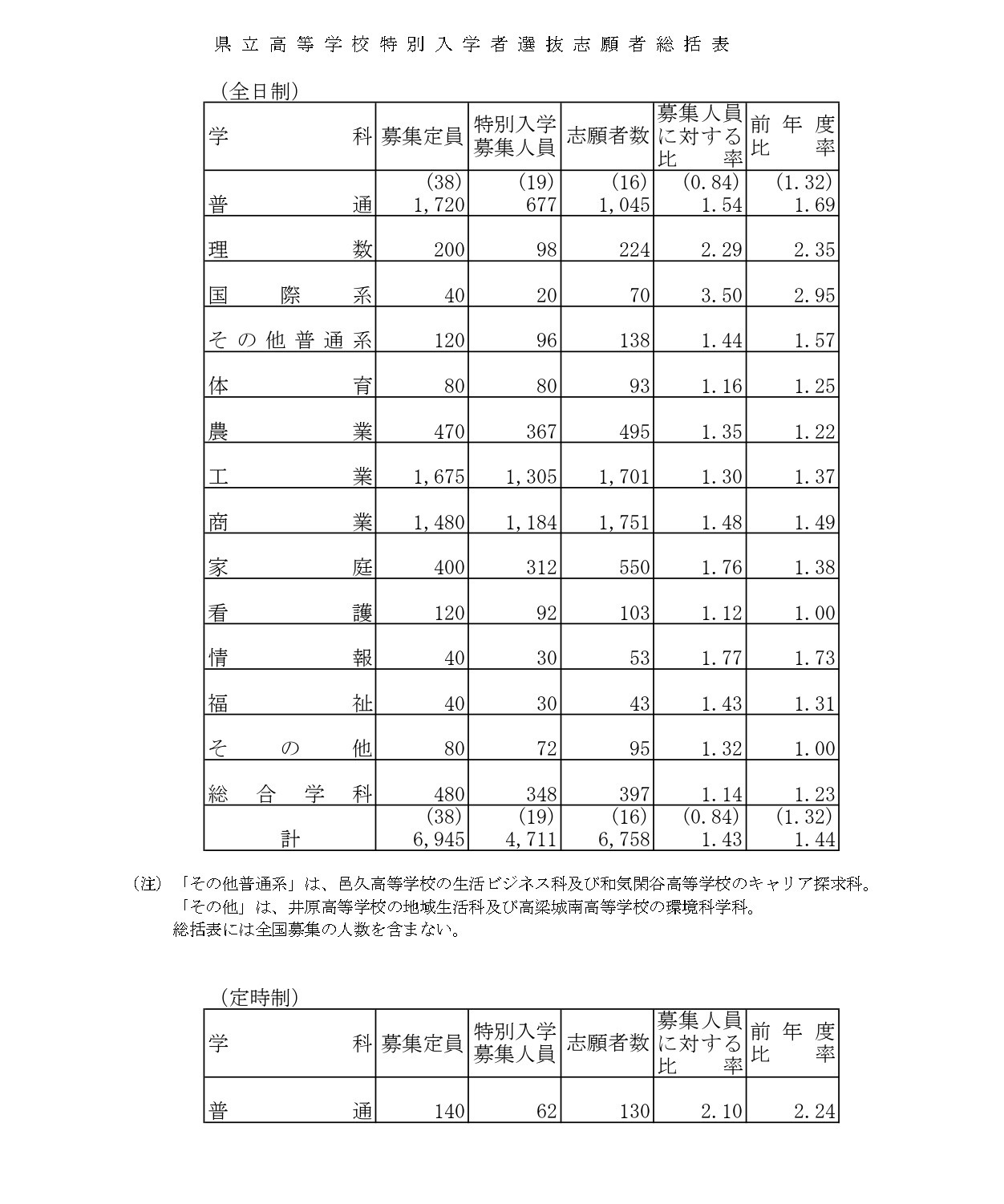 县立高中特别入学者选拔申请者总览表