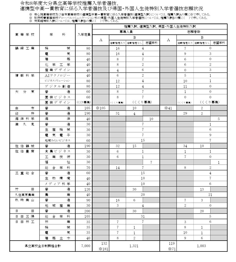 令和8年度大分县立高中推荐入学选拔、联动型初高中一贯制教育入学选拔、归国及外国学生特别入学选拔志愿情况（全日制）