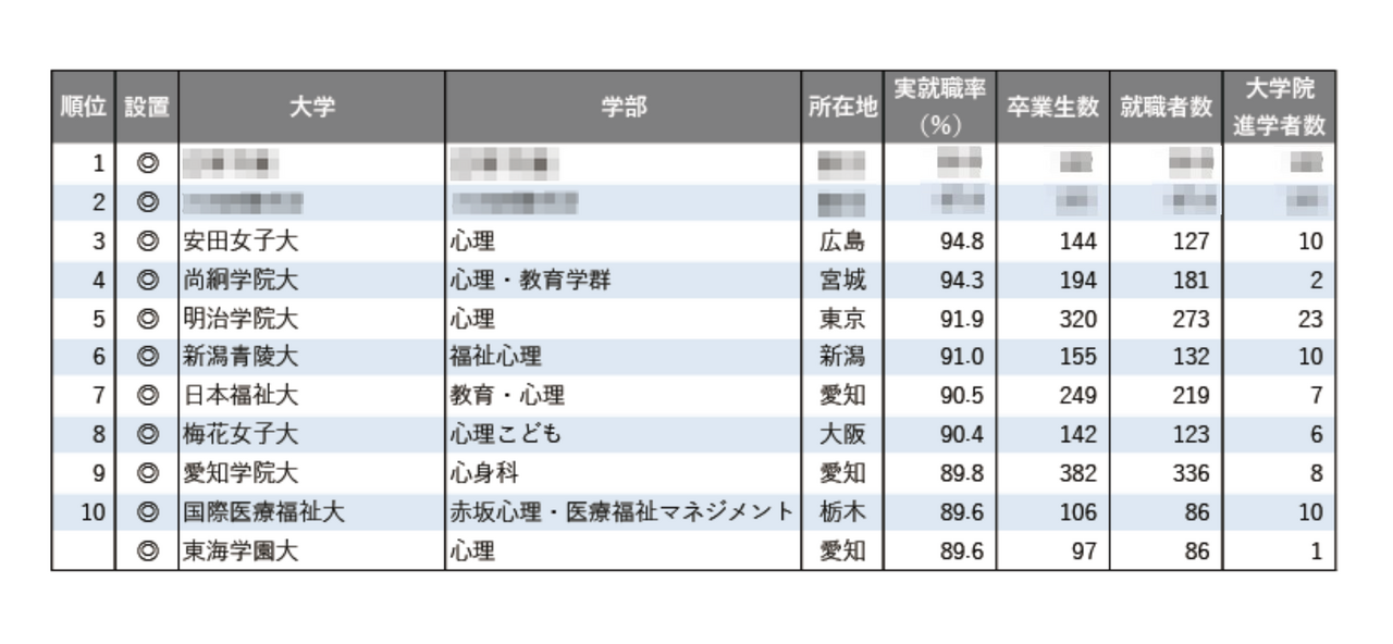 2025年各学部系统实际就业率排名（心理系）