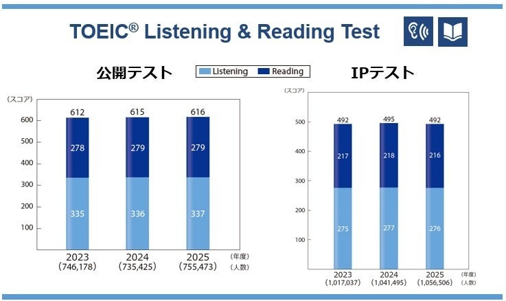 TOEIC L&R过去3年的平均分数
