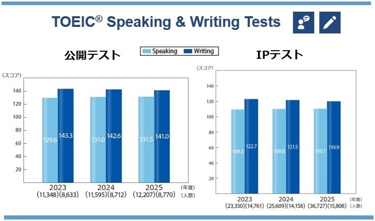 TOEIC S&W过去3年的平均分数