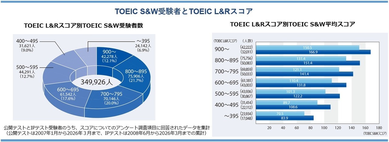 TOEIC S&W考生与TOEIC L&R成绩