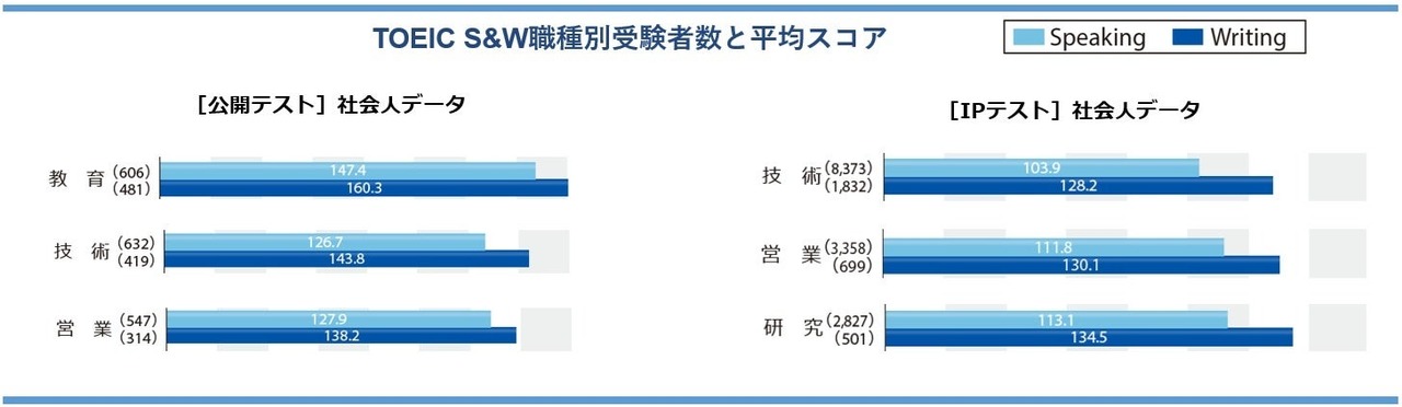 TOEIC S&W各职业类别考生人数及平均分数