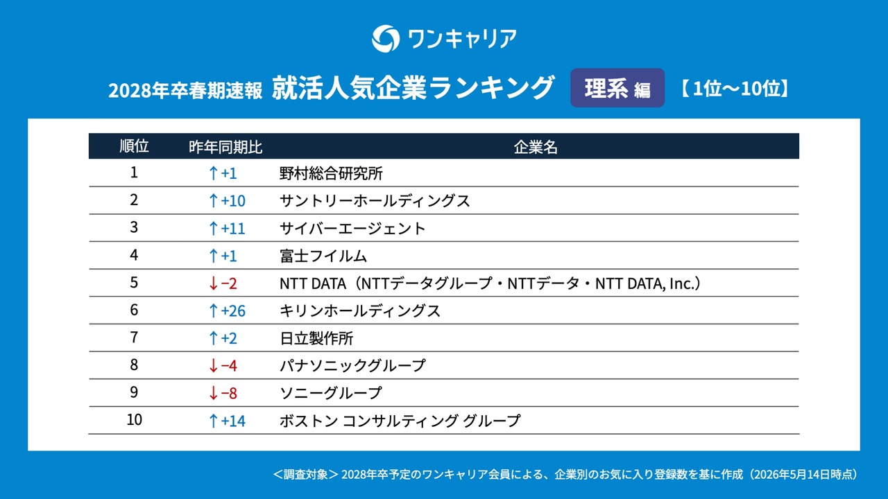 OneCareer 求职人气企业排行榜【理科生篇】（2028届春季速报）排名一览 1～10位
