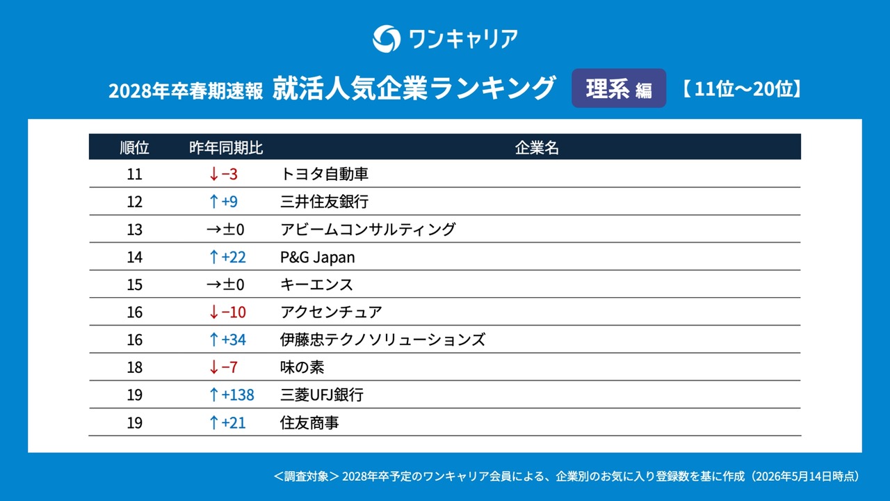 OneCareer 求职人气企业排行榜【理科生篇】（2028届春季速报）排名一览 11～20位