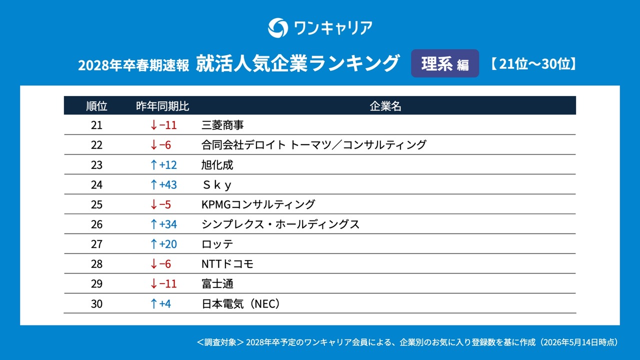 OneCareer 求职人气企业排行榜【理科生篇】（2028届春季速报）排名一览 21～30位