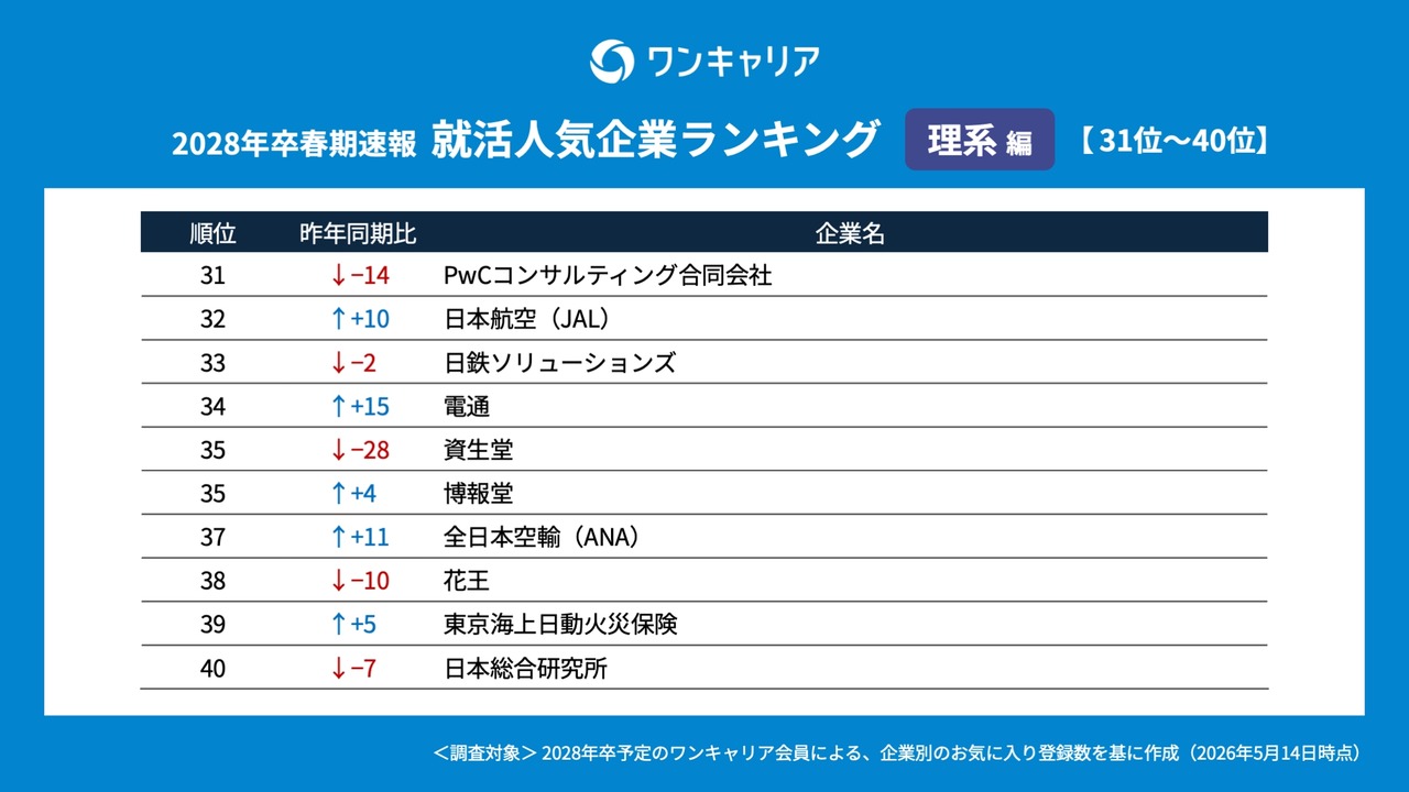 OneCareer 求职人气企业排行榜【理科生篇】（2028届春季速报）排名一览 31～40位