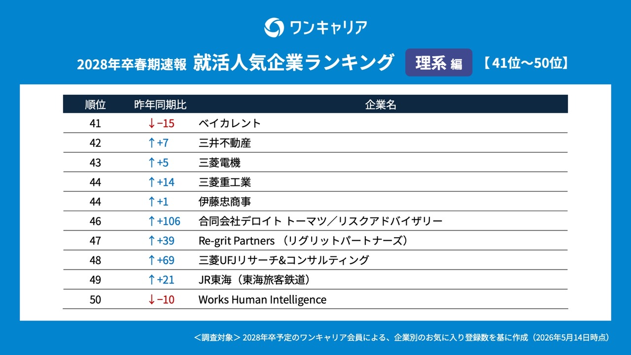 OneCareer 求职人气企业排行榜【理科生篇】（2028届春季速报）排名一览 41～50位