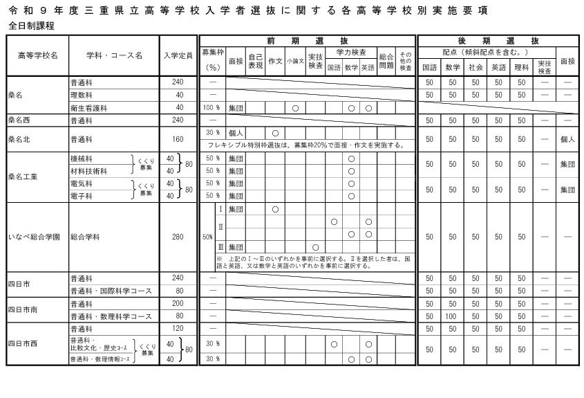 关于令和9年度三重县立高中招生选拔的各高中实施细则（全日制课程）