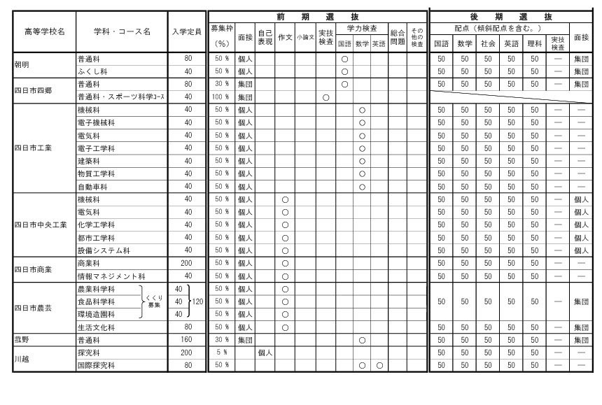 关于令和9年度三重县立高中招生选拔的各高中实施细则（全日制课程）