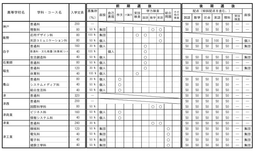 关于令和9年度三重县立高中招生选拔的各高中实施细则（全日制课程）