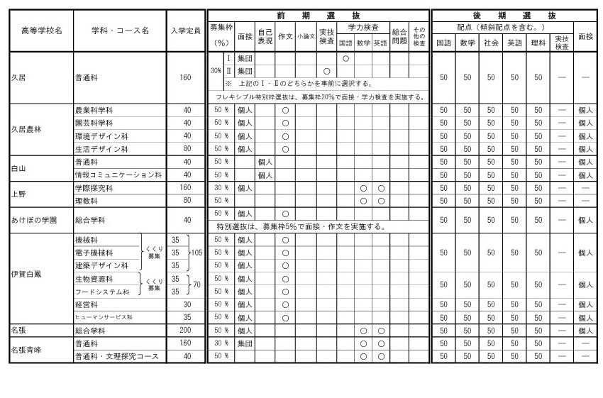 关于令和9年度三重县立高中招生选拔的各高中实施细则（全日制课程）