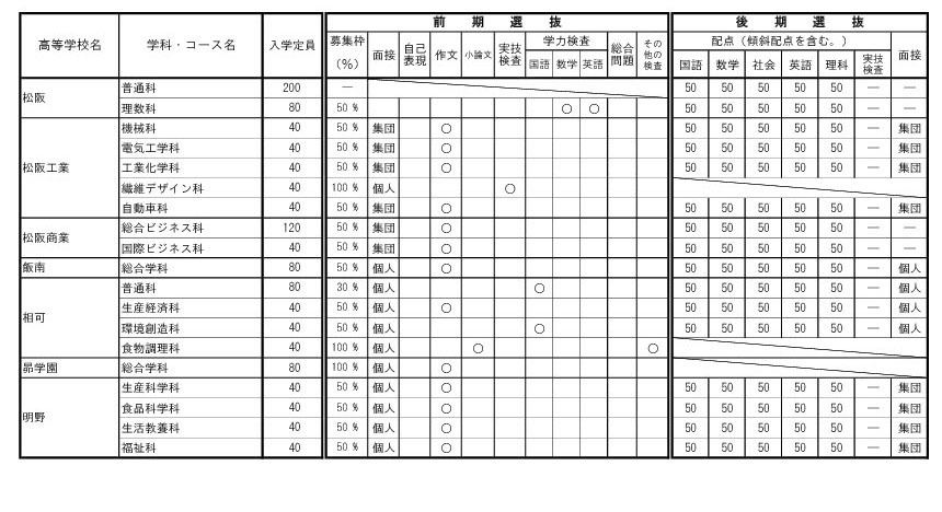 关于令和9年度三重县立高中招生选拔的各高中实施细则（全日制课程）