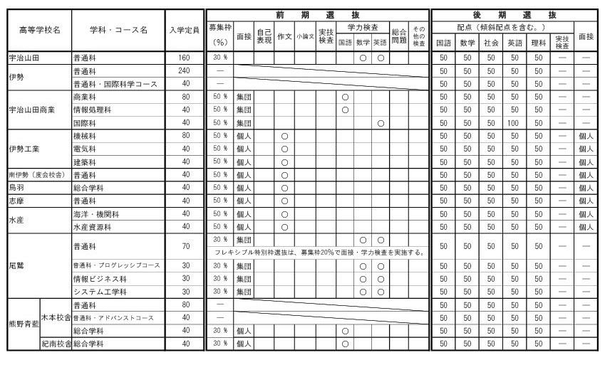 关于令和9年度三重县立高中招生选拔的各高中实施细则（全日制课程）