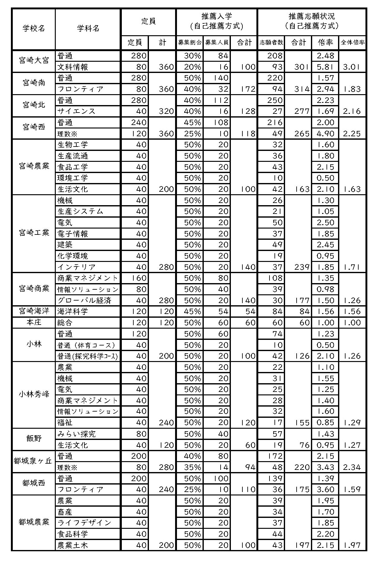 令和8年度宮崎県立高等学校入学者選抜（全日制）自己推薦方式