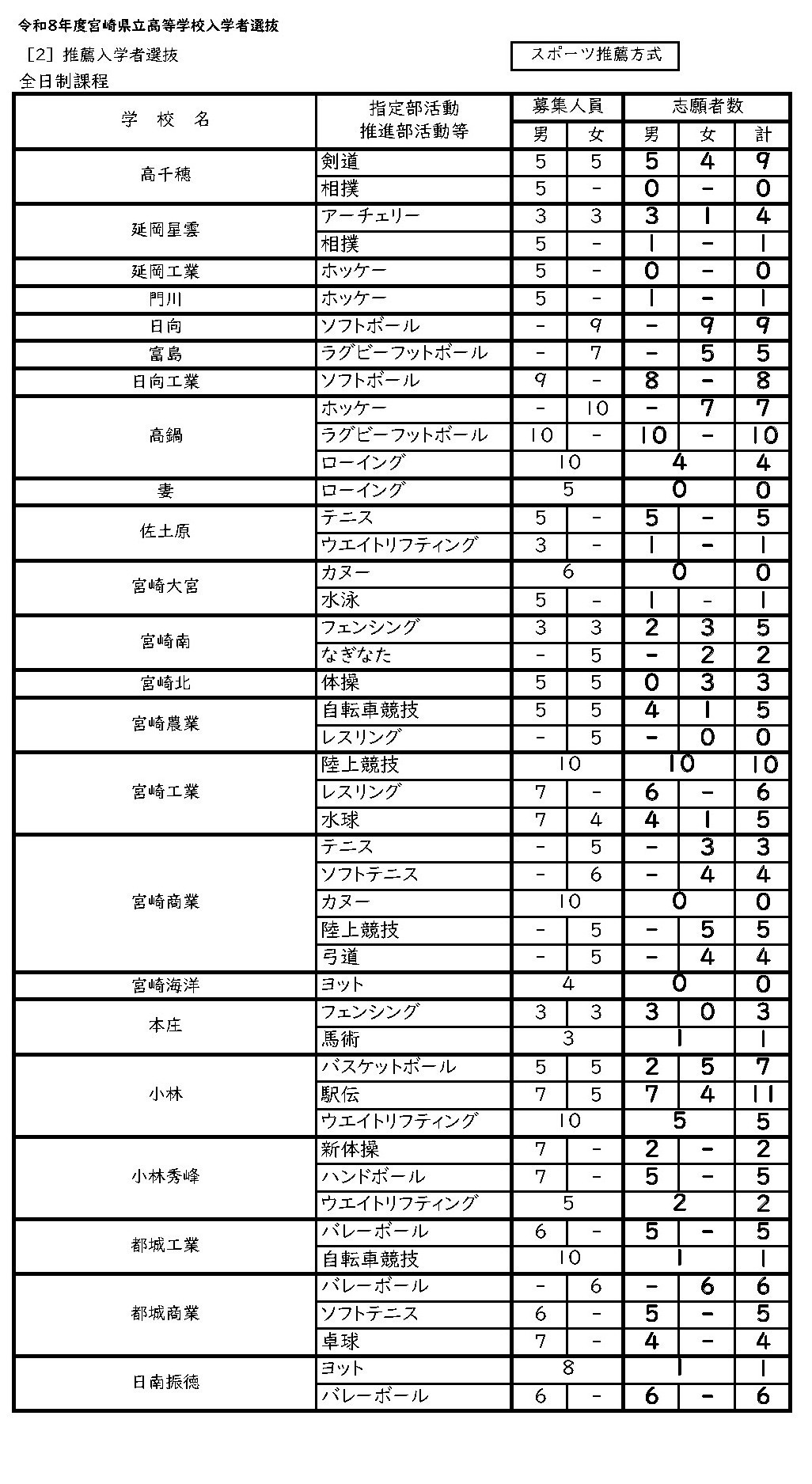 令和8年度宫崎县立高中招生选拔（全日制）体育特长生推荐方式