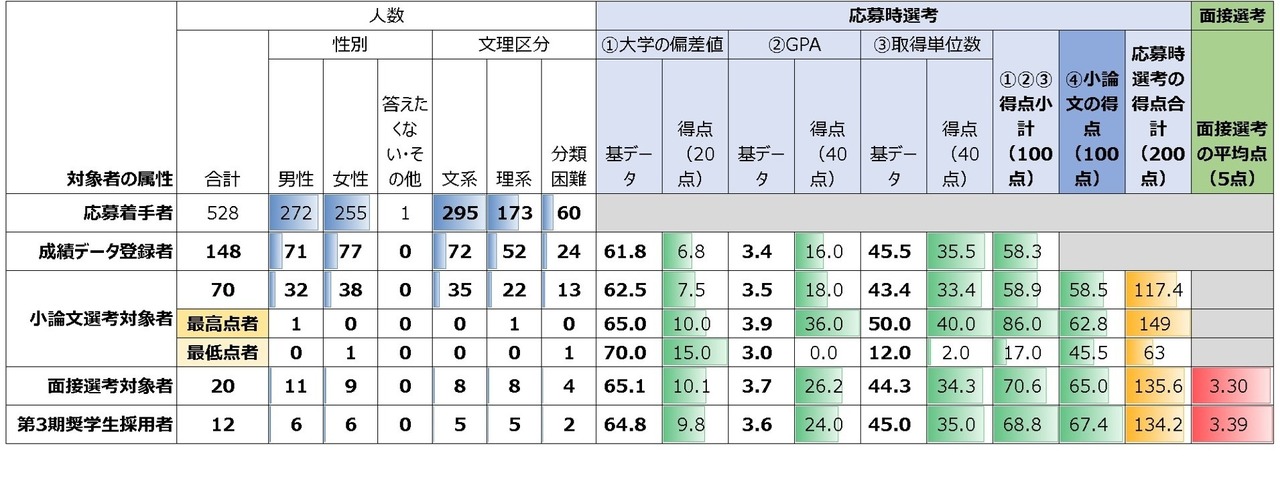 应聘至录用各阶段的人数（按属性分类）及平均分（2026年1月公布的第三期数据）