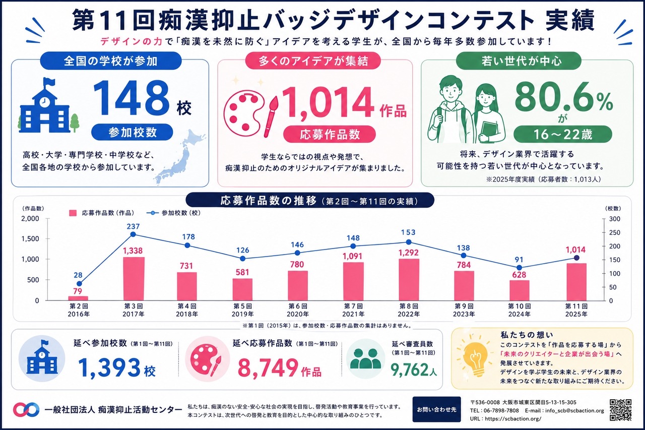 第11届防止猥亵徽章设计大赛成果