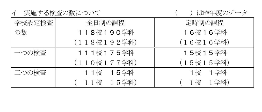 将进行的检查数量
