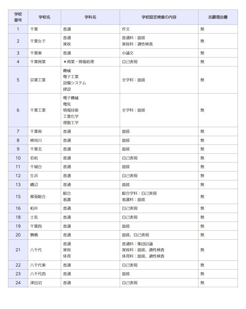 普通招生选拔考试的内容等（全日制课程）