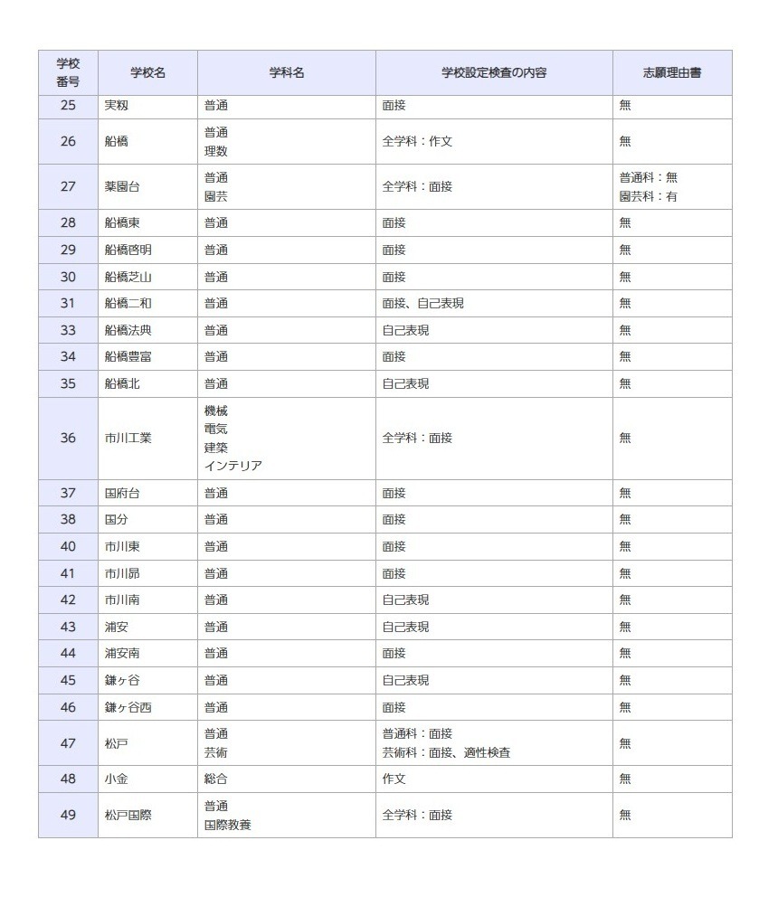 普通招生选拔考试的内容等（全日制课程）