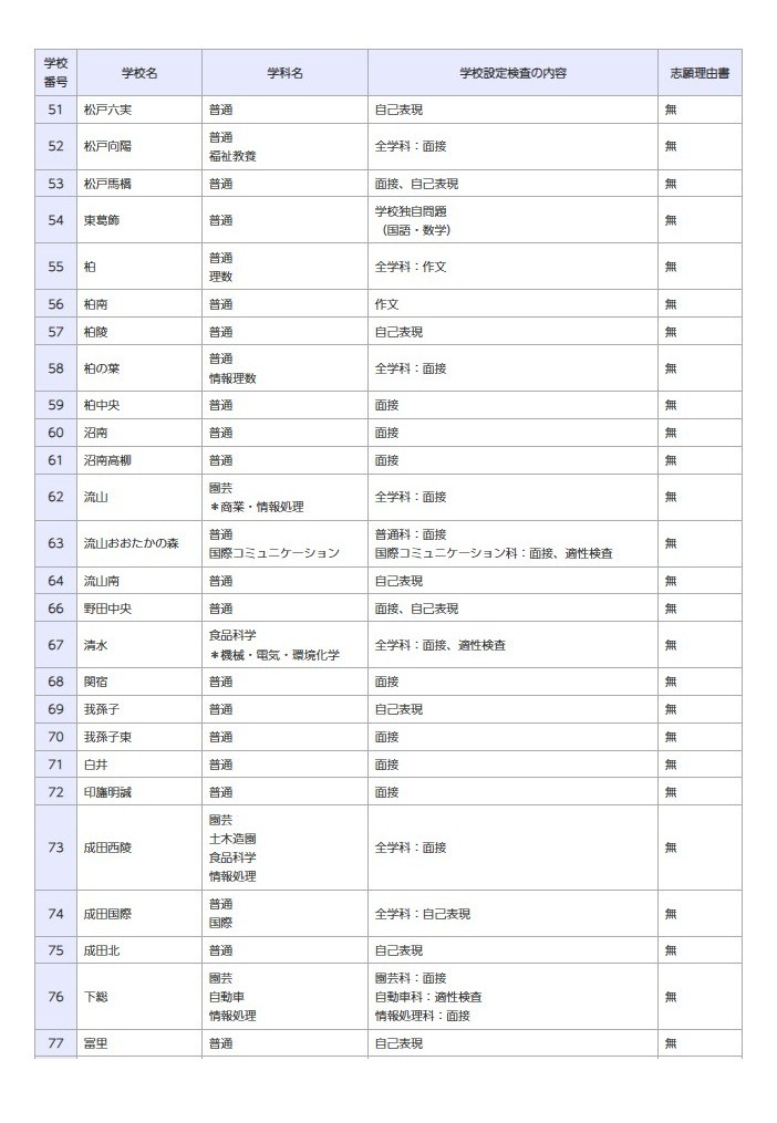 普通招生选拔考试的内容等（全日制课程）