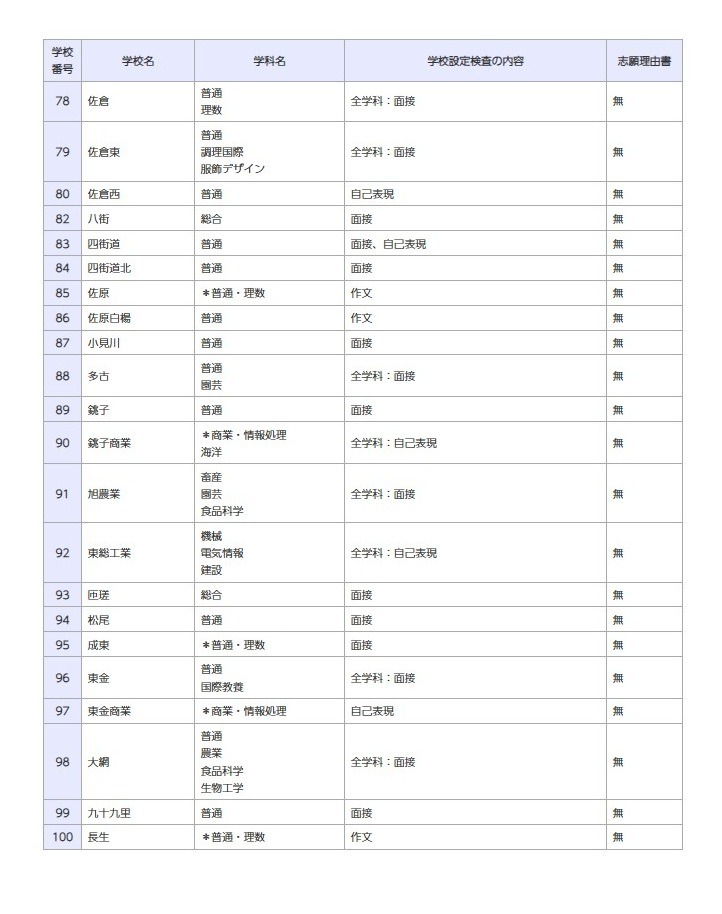 普通招生选拔考试的内容等（全日制课程）