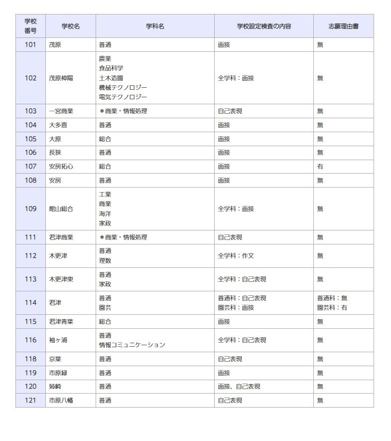 普通招生选拔考试的内容等（全日制课程）