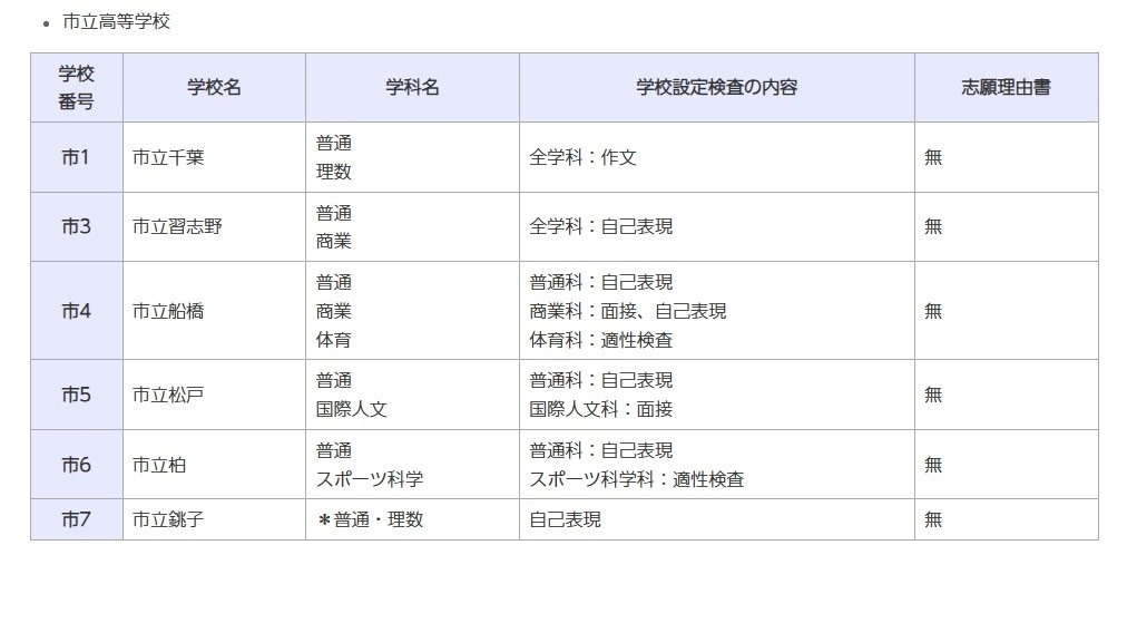 普通招生考试的内容等（全日制课程、市立高中）