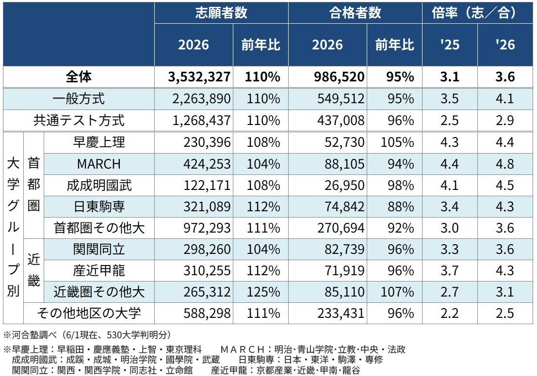 私立大学一般选拔考试结果