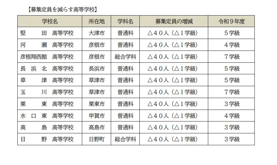 2027年度滋贺县立高中一年级招生名额：减少招生名额的高中